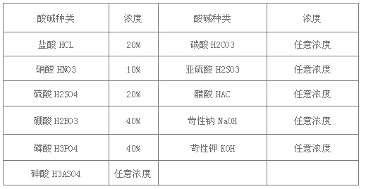 耐酸碱输送带