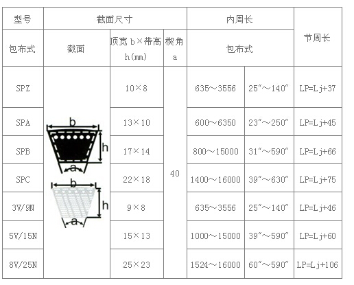 窄V带